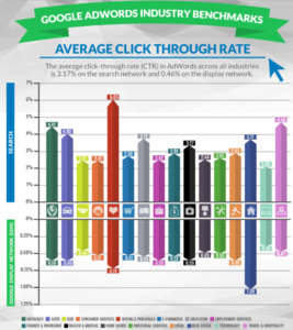 Google Ads Search - Display Click Through Rate Benchmark