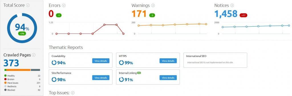 Bertanuzun.com SEMrush Score